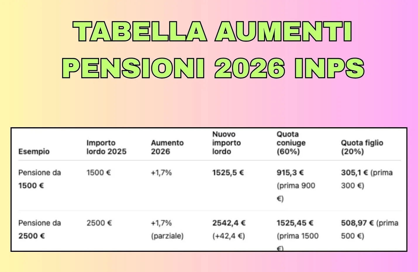 TABELLA AUMENTI PENSIONI 2026 INPS